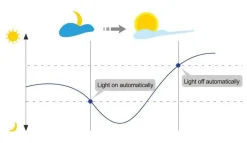 Led-Lyspærer Med Sensor/Skumringsrelé|Led-Pærer E27 Sokkel>NorDesign Ecolux E27 Klar 60mm 4W 2700 Kelvin - Sensor